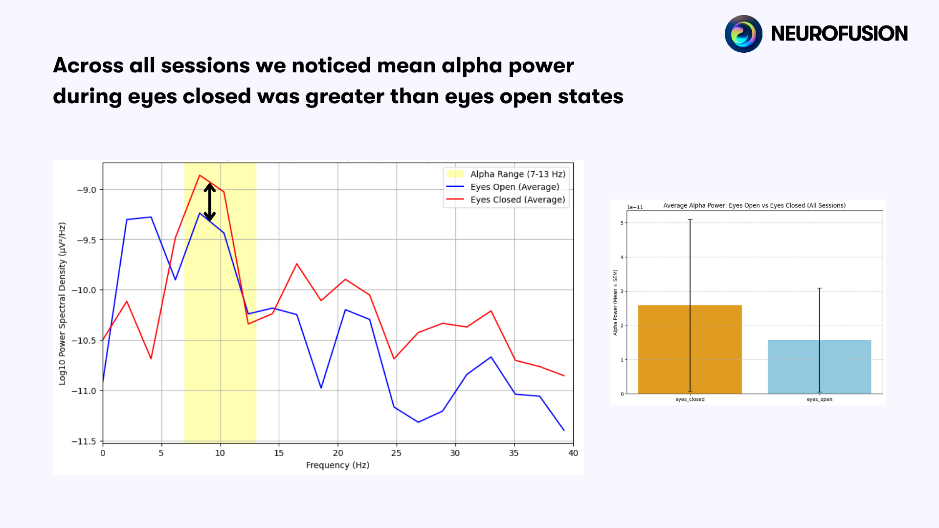 Eyes closed vs. open alpha across all sessions