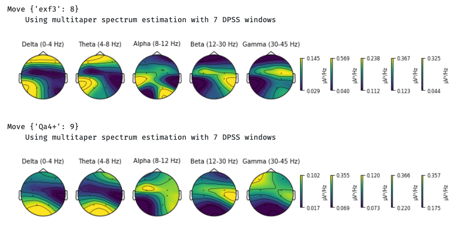 Evaluated Brain Power Analysis